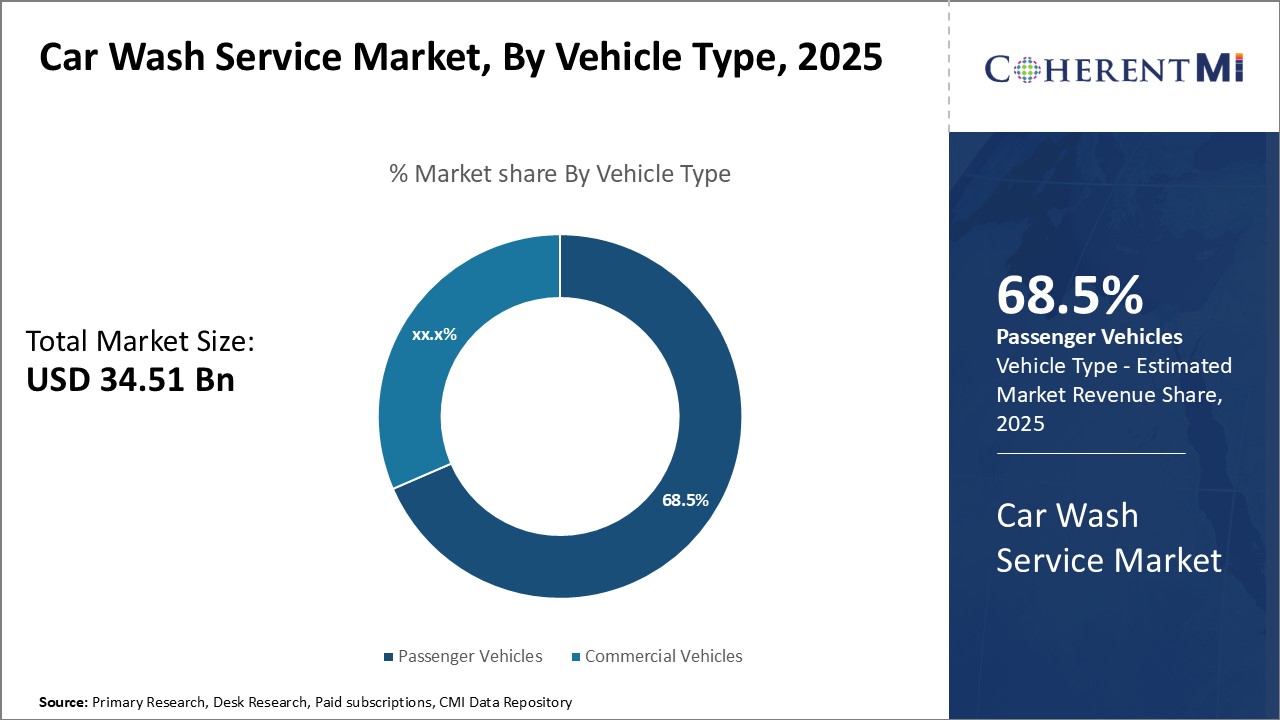 Car Wash Service Market Segment Type