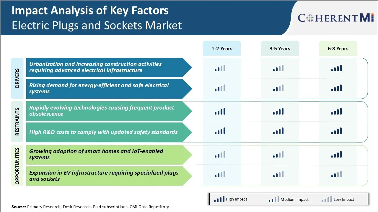 Electric Plugs and Sockets Market Key Factors