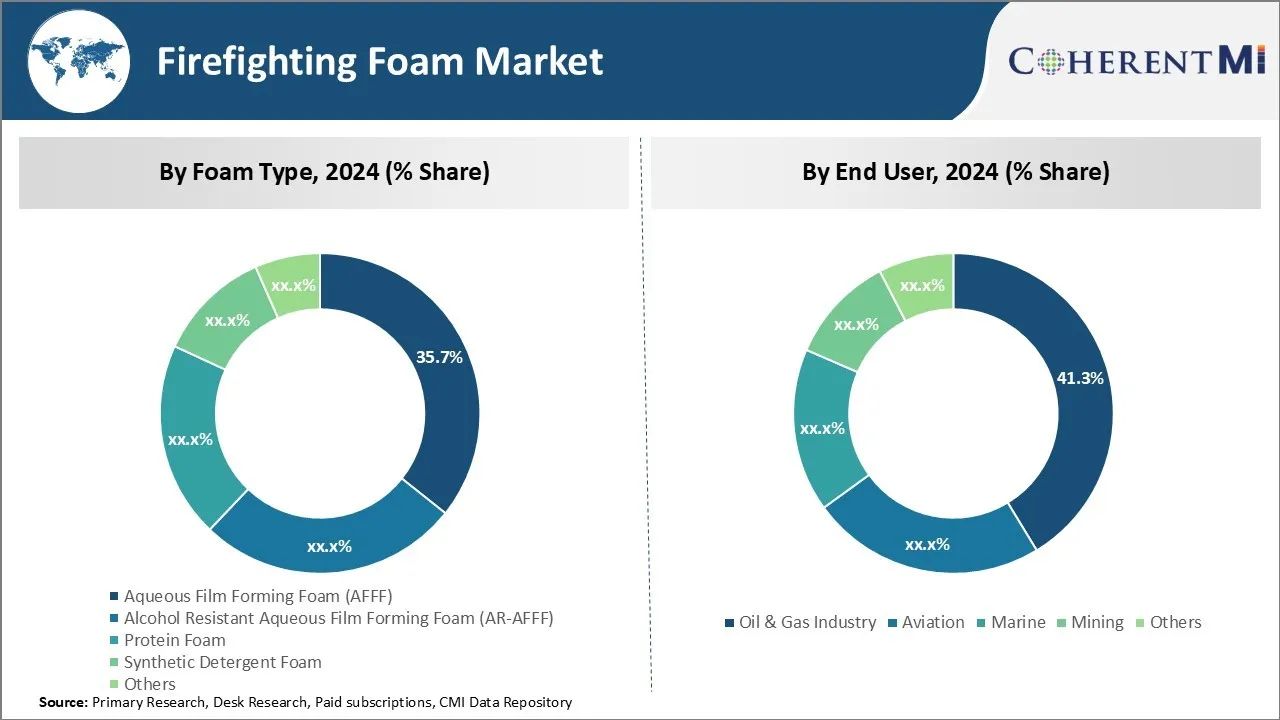 Firefighting Foam Market Segment Type