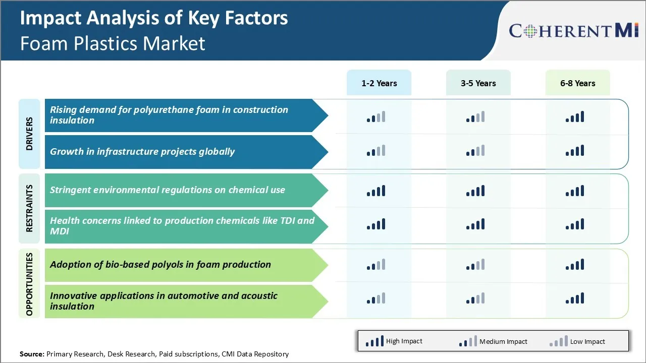 Foam Plastics Market Key Factors