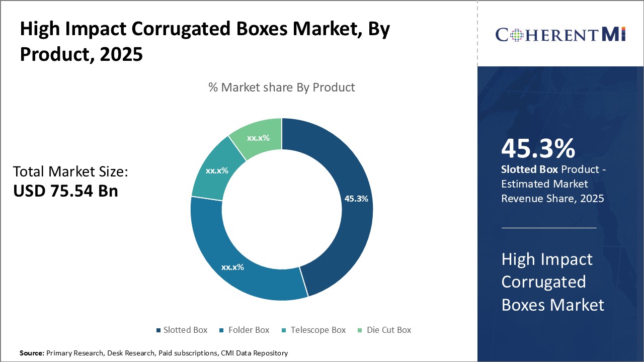 High Impact Corrugated Boxes Market By Segment Type