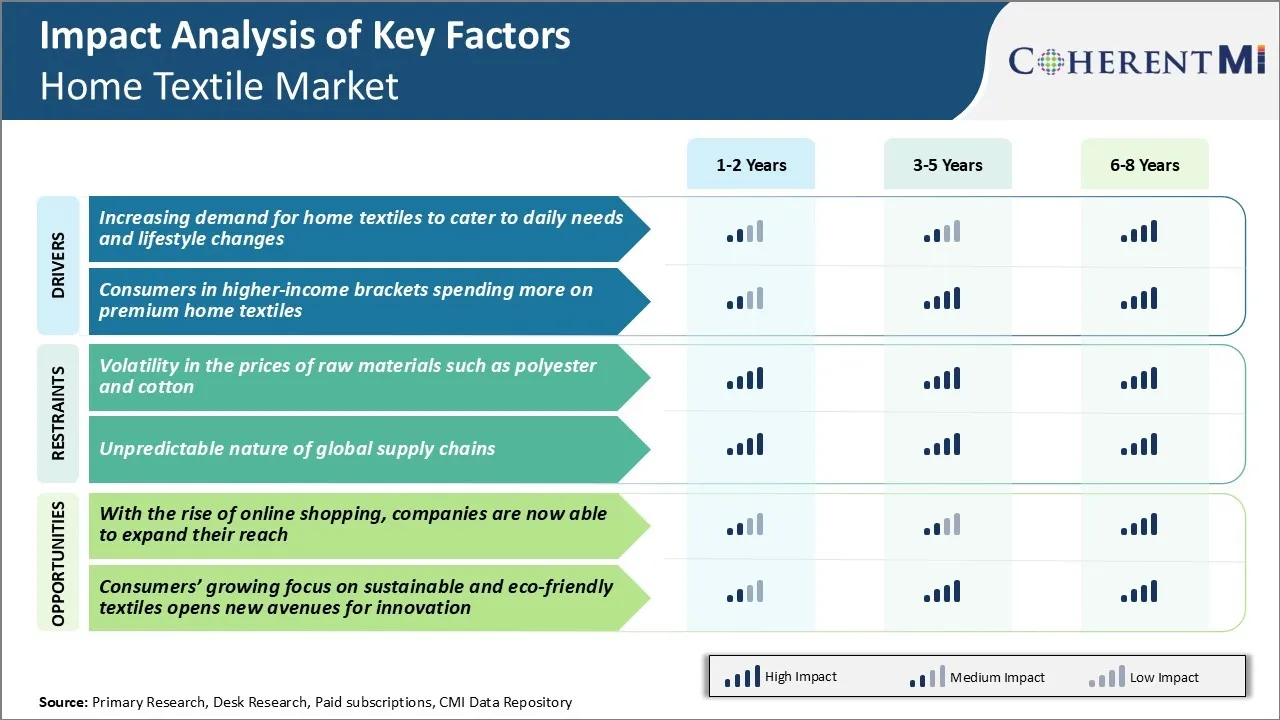 Home Textile Market Key Factors