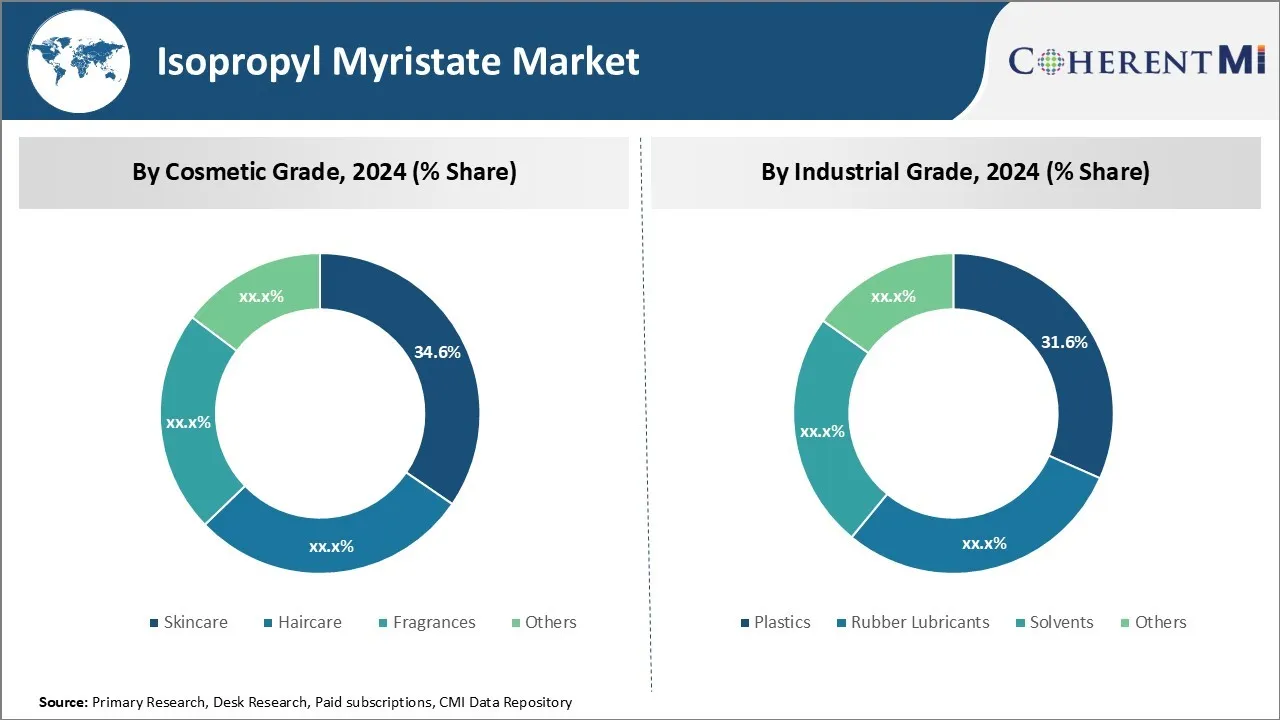 Isopropyl Myristate Market By Segment Type