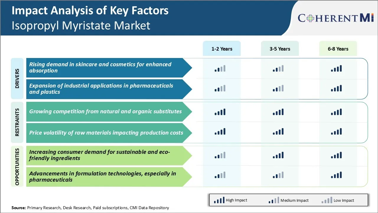 Isopropyl Myristate Market Key Factors