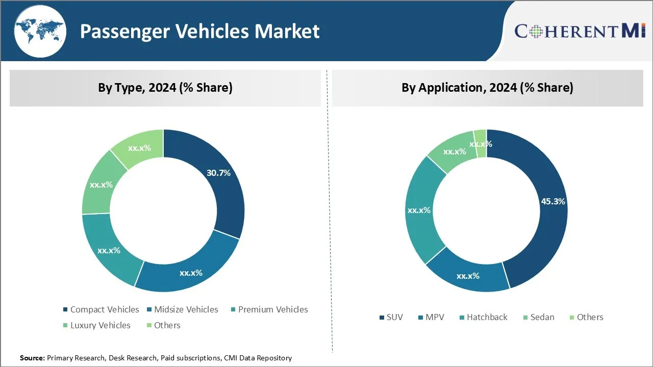 Passenger Vehicles Market By Segment Type